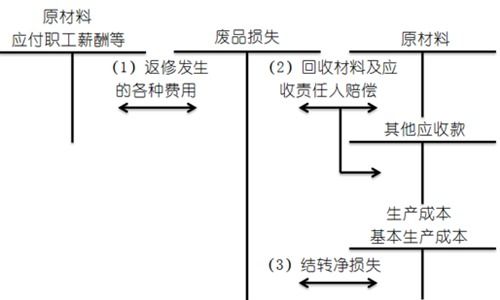 可修复废品的废品损失分为哪几类，可修复废品的废品损失是指