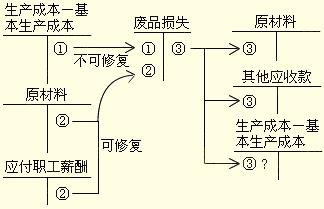 修理企业废品损失计入什么科目，废品损失发生修复费用会计分录