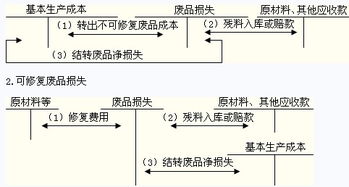 废品损失核算案例分析，废品损失核算的账务处理