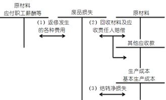 废品损失怎么理解这个词，废品损失是什么