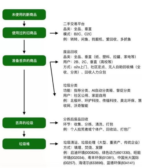 废品回收业务过程怎么写，废品回收行业流程