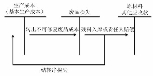 完工入库产品的废品损失怎么算，完工产品入库会引起资产之间彼此增减吗