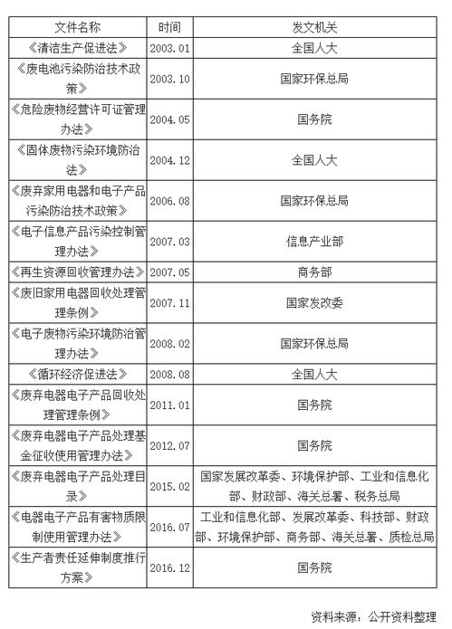 有关电子废品法律法规，废弃电子产品管理办法