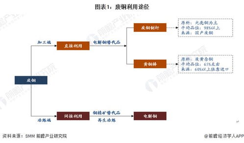 废品铜再利用发展前景分析报告，废铜行业的现状和机会