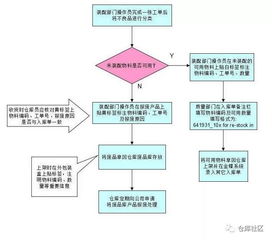 工厂废品入库文件流程模板图片，生产的废品如何入库