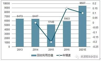 垃圾分类收集后创造的经济价值有哪些?